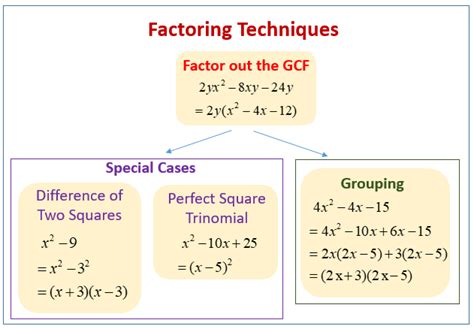 Squares And Cubes Factorization Method Chart And Patterns Squares And Cubes Chart - Squares And Cubes Chart