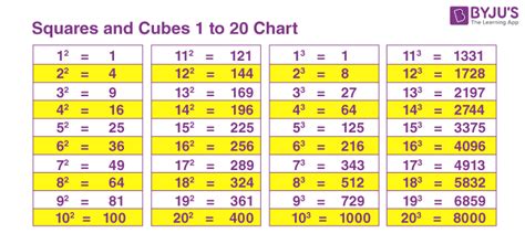 Squares And Cubes Of Numbers Omc Math Blog Squares And Cubes Chart - Squares And Cubes Chart