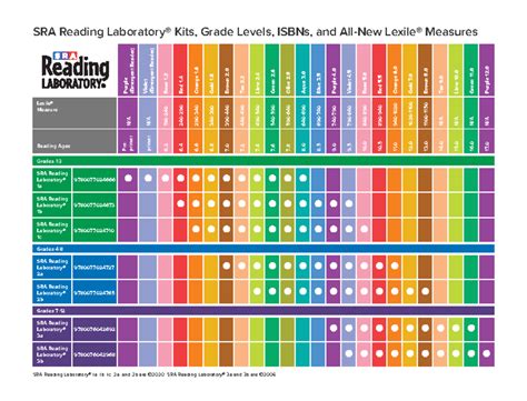 Sra Lab Test And Measures