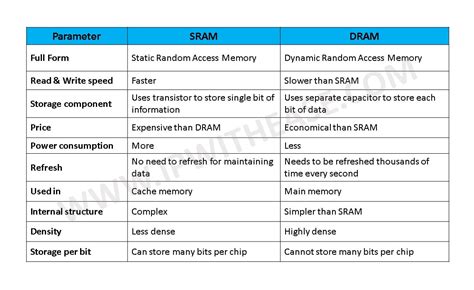 Sram Vs Dram