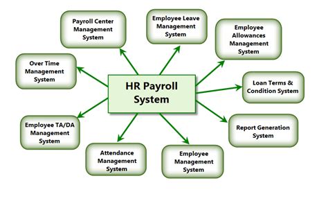 Download Srs Documentation For Employee Payroll Management System 