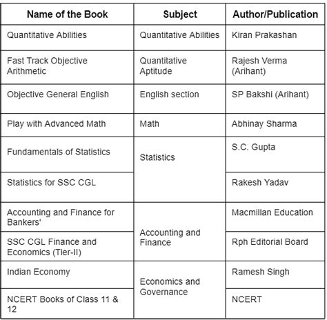 Ssc Book List