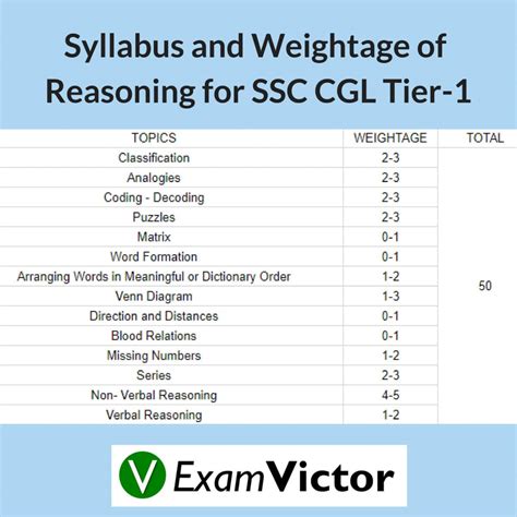 Ssc Reasoning Syllabus