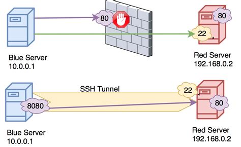 ssh tunnel