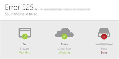 Ssl Handshake Failed Error Code 525