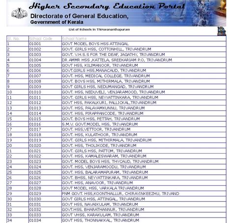 Sslc Result School Code List