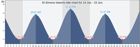 St Simons Tide Chart