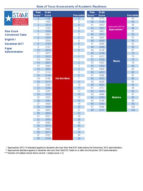 Staar Spring 2014 Raw Score Conversion Tables