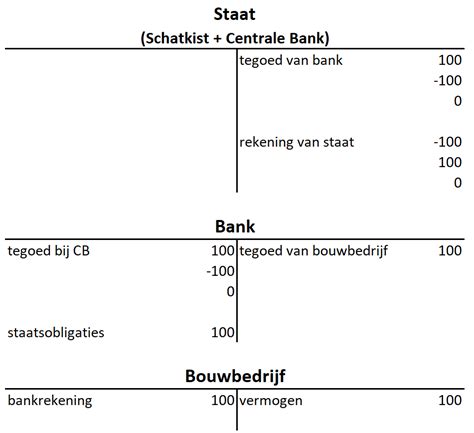 staatsfinanciën
