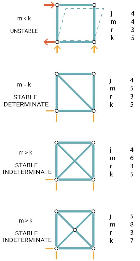 Full Download Stability Determinacy Of Trusses Jim Richardson 