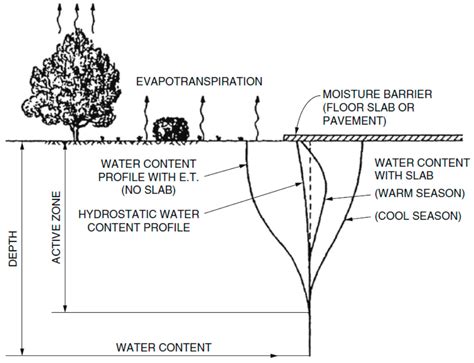Stabilization Of Expansive Soils Using Waste Marble Dust A