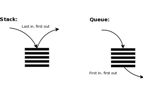 Stack Dan Queue Merupakan Fungsi Yang Biasanya Diimplementasikan Pada