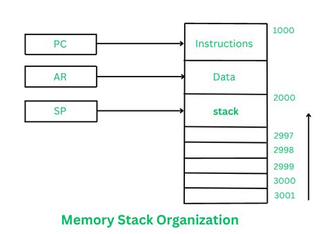 Stack Organization In Computer Architecture