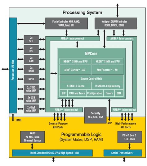 Stack Overview Xilinx