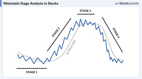 Stage Analysis Stan Weinstein