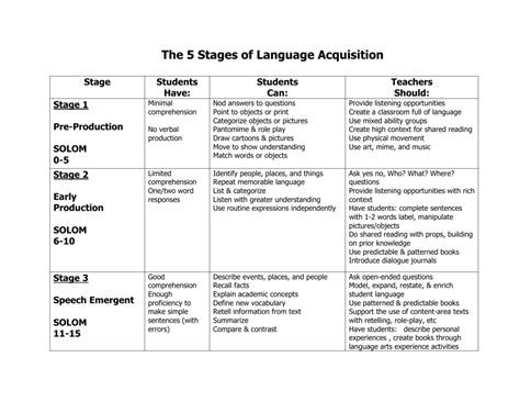 Stages In The Acquisition Of Written Language You Conventional Writing Stage - Conventional Writing Stage