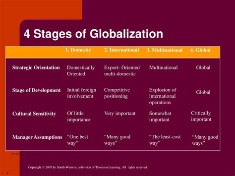 Stages Of Globalization