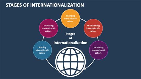 Stages Of Internationalisation