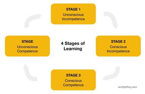 Stages Of Learning