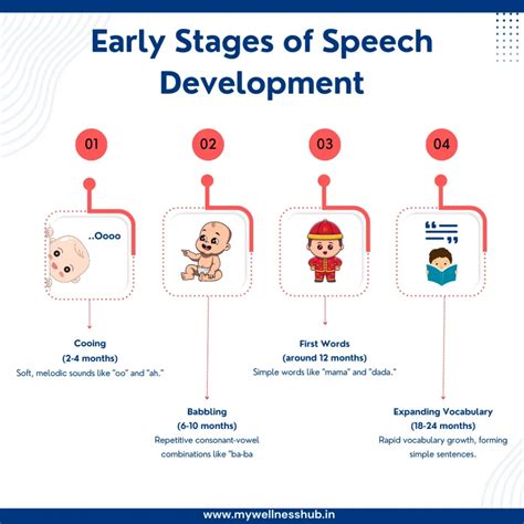 Stages Of Speech Development In Autism