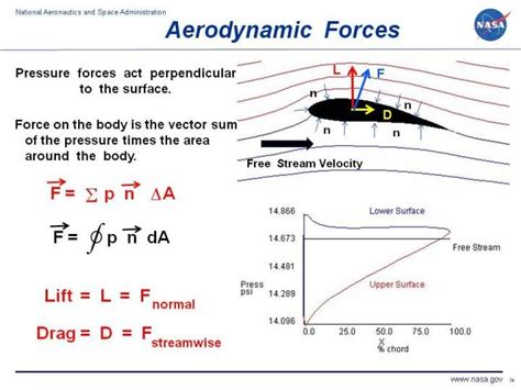 Stall Fall Math   Aerodynamics Is A Quot Stalled Quot Aircraft Free - Stall Fall Math