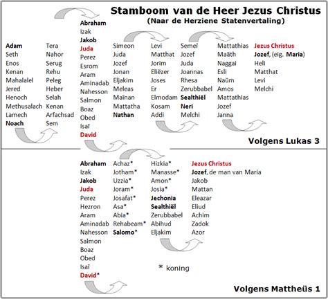 stamboom van Jezus
