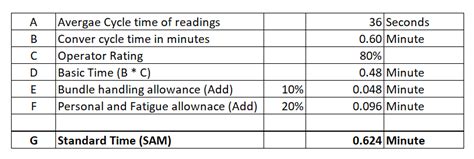 Standard Allowed Minutes