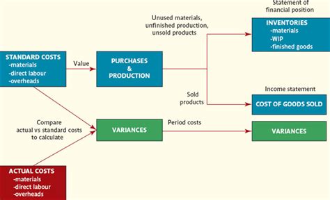 Standard Costing Variance Analysis
