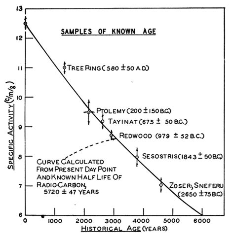 standard deviation age range for the following radiocarbon dating: 5000 + 50.