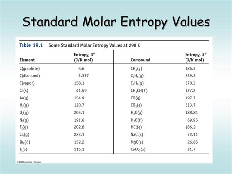 Standard Entropy Table