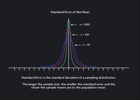 Standard Errors Of The Mean
