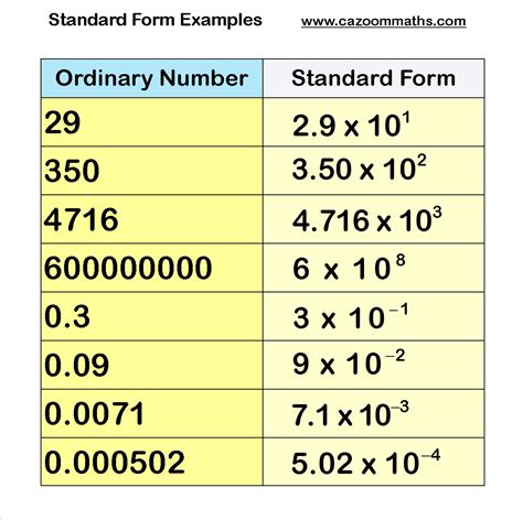 Standard Form Of A Number Definition Representation Amp Writing Decimals In Standard Form - Writing Decimals In Standard Form
