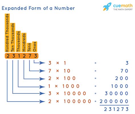Standard Form Of A Number Expanded Form Numeral Standard Form 5th Grade - Standard Form 5th Grade