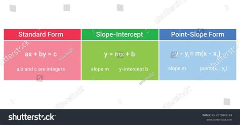 Standard Form Slope Intercept