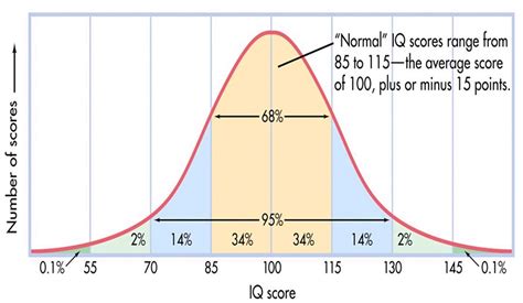 Standard Iq