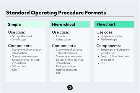 standard operating procedure
