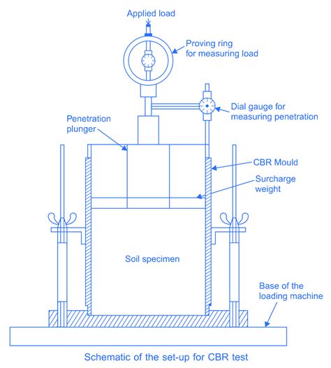 Standard Test Method For Cbr California Bearing Ratio Of