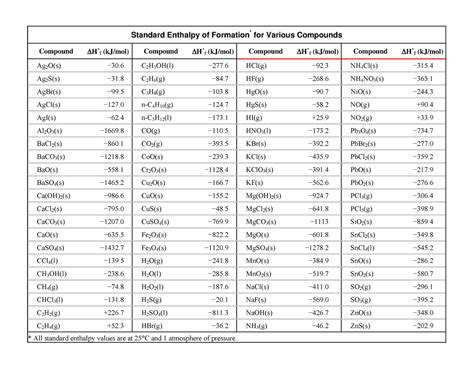Read Online Standard Enthalpy Of Formation For Various Compounds 