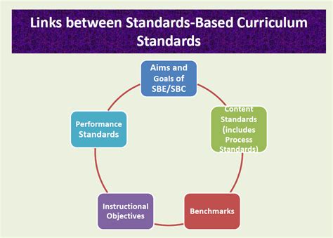 Standards Based Core Curriculum Software For Disabled Students Second Grade Core Curriculum Standards - Second Grade Core Curriculum Standards