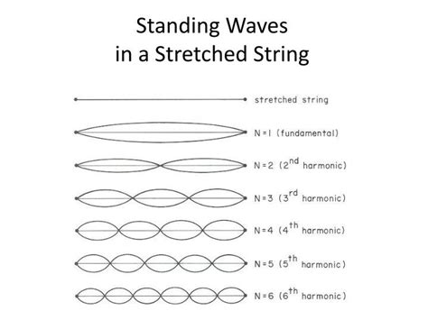 Standing Waves On A String As A Level Physics Revision