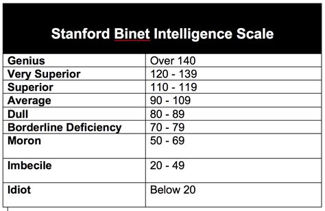 Stanford Binet Intelligence Scales