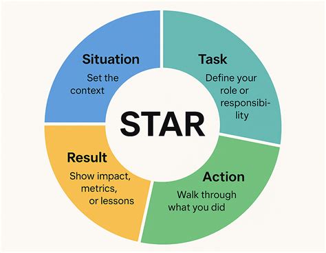 Star Method Amazon