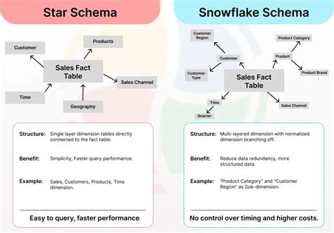 Star Schema Vs Snowflake Schema