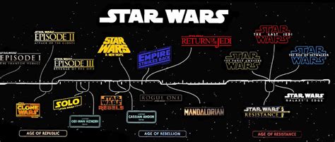 Star Wars Timeline