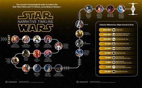 Star Wars Timeline Order
