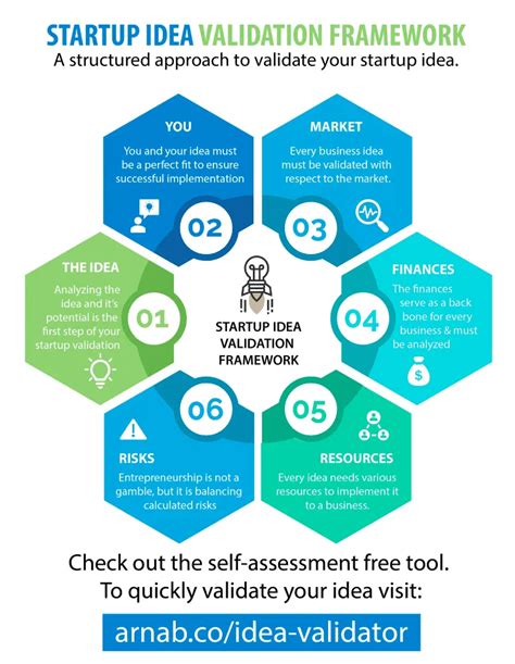 Startup Idea Action Plan Validate Your Startup And Get Customers In 7 Days When All You Have Is A Business Idea