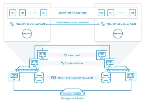 Starwind Virtual San V8