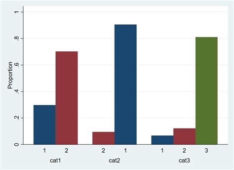 Stata For Categorical Data Analysis People Umass
