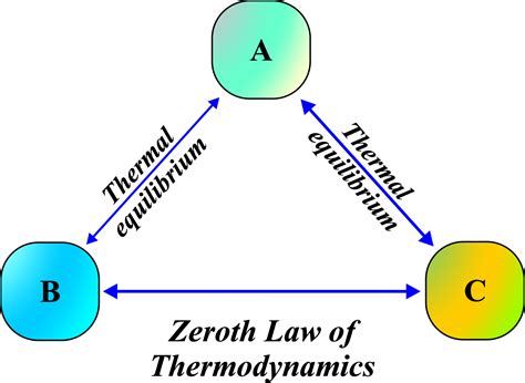 State And Explain Zeroth Law Of Thermodynamics