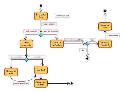 State Chart Diagram For Library Management System